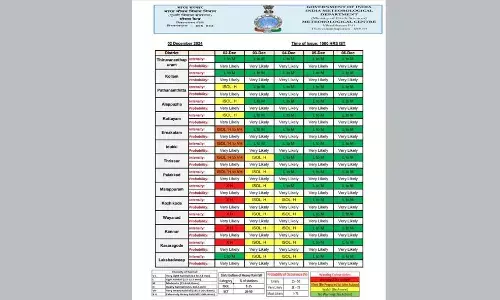 കാസര്‍കോട് ജില്ലയില്‍ റെഡ് അലേര്‍ട്ട്;   പലയിടങ്ങളിലും കനത്ത മഴ
