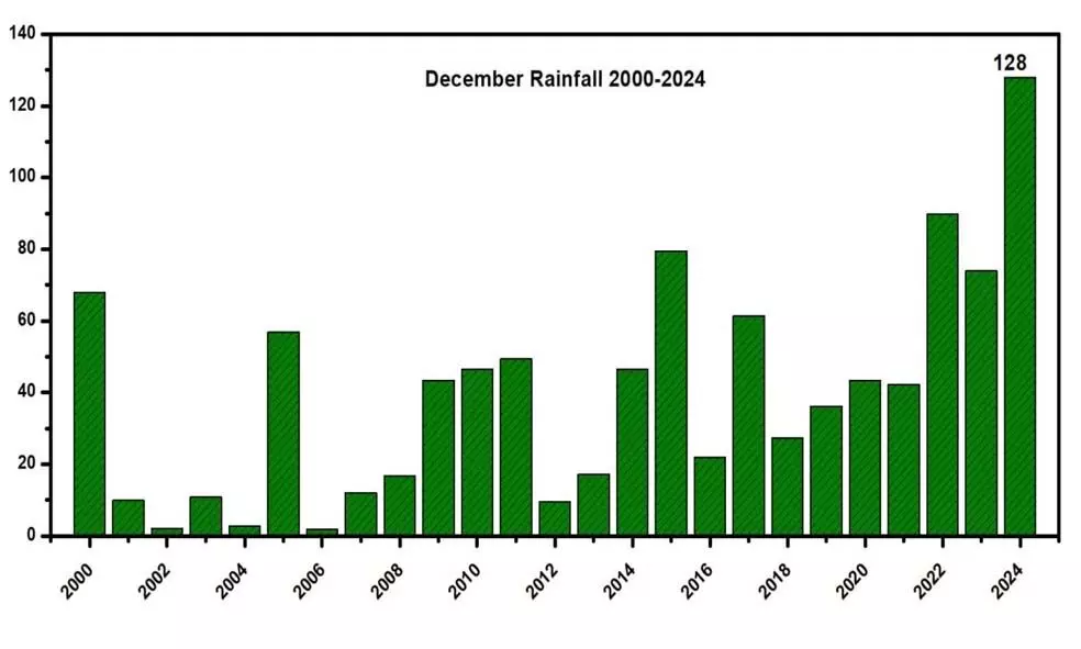 ഡിസംബറില്‍ ഇതുവരെ 128 മി.മീ മഴ..!  മഴയ്ക്ക് കാലം തെറ്റിയോ?