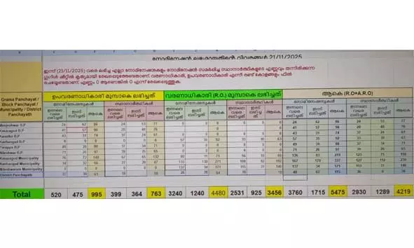 തദ്ദേശ തിരഞ്ഞെടുപ്പ്: ജില്ലയില്‍ ഇതുവരെ 5475 നാമനിര്‍ദേശ പത്രികകള്‍ സമര്‍പ്പിച്ചു; 4219 സ്ഥാനാര്‍ത്ഥികള്‍